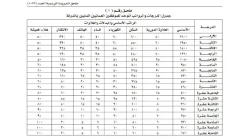 جدول الدرجات في الخدمة المدنية بسلطنة عمان: تفاصيل وشروط الترقية