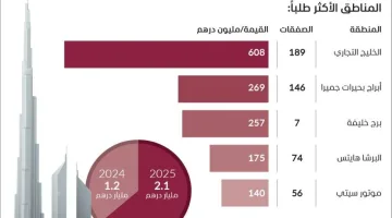 مبيعات عقارات دبي التجارية تنمو بنسبة 75٪ خلال أول شهرين من العام