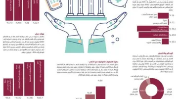 أصول واستثمارات بنوك الإمارات تصل إلى 1.5 تريليون دولار بنهاية 2024