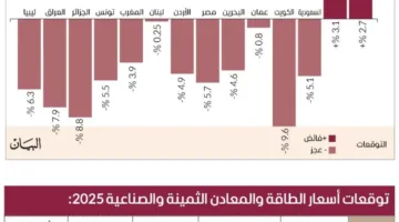 الإمارات تتصدر النمو الاقتصادي خليجياً وعربياً بحلول عام 2025