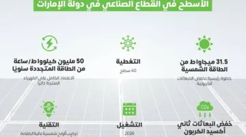 إمستيل تُطور مشروع طاقة شمسية كهروضوئية مبتكرة على أسطح المباني الصناعية بالإمارات