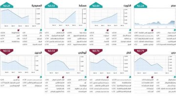 الأسواق العربية: تباين في الأداء خلال الأسبوع الثالث من شهر مارس