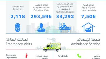 حمد الطبية تقدم أكثر من 600 ألف خدمة صحية في فبراير منها 7500 زيارة منزلية
