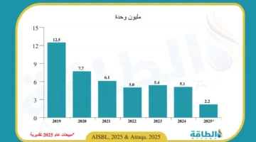 مبيعات السيارات التقليدية في الاتحاد الأوروبي قد تتراجع بنسبة 57% بحلول 2025