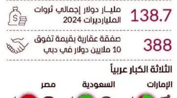 الإمارات تتصدر قائمة المليارديرات في العالم العربي بجدارة