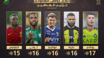 ترتيب هدافي دوري روشن بعد الجولة “23”| صدارة رونالدو مهددة من توني ونجم الهلال